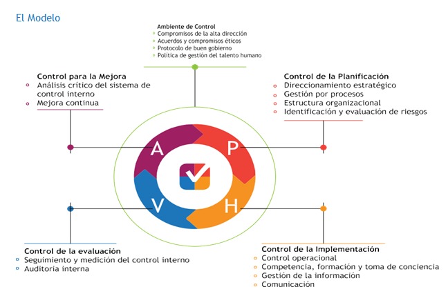 Gráfica explicativa del Modelo de NRM, ciclo PHVA.